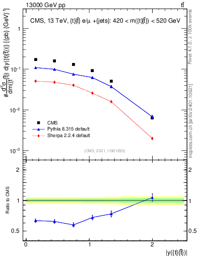 Plot of ttbar.y in 13000 GeV pp collisions