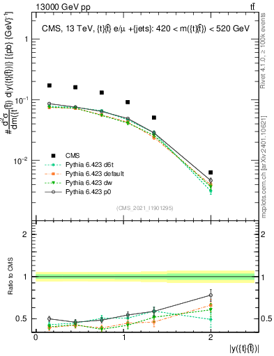 Plot of ttbar.y in 13000 GeV pp collisions