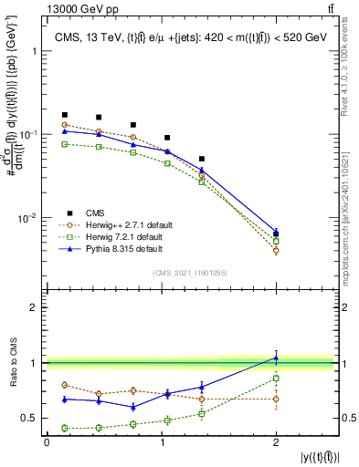Plot of ttbar.y in 13000 GeV pp collisions