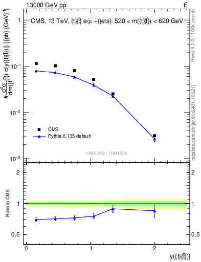 Plot of ttbar.y in 13000 GeV pp collisions