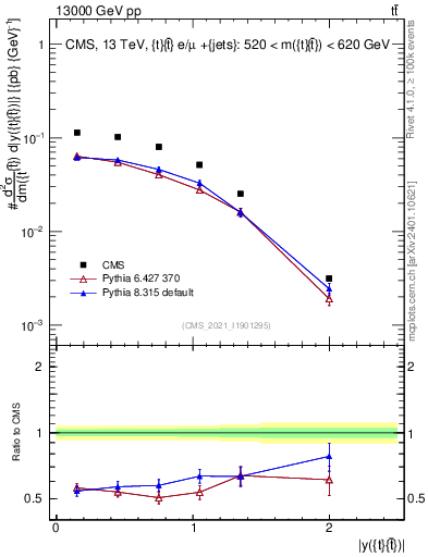 Plot of ttbar.y in 13000 GeV pp collisions