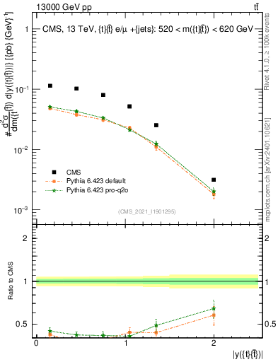 Plot of ttbar.y in 13000 GeV pp collisions