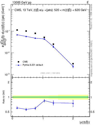 Plot of ttbar.y in 13000 GeV pp collisions