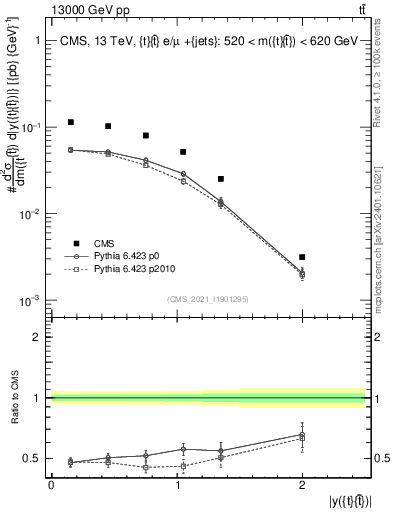 Plot of ttbar.y in 13000 GeV pp collisions