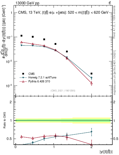 Plot of ttbar.y in 13000 GeV pp collisions