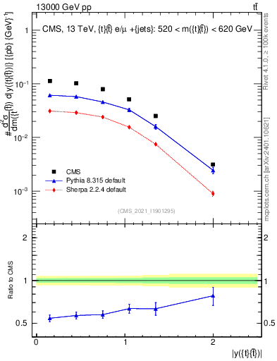 Plot of ttbar.y in 13000 GeV pp collisions