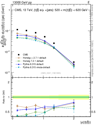 Plot of ttbar.y in 13000 GeV pp collisions