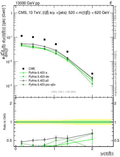 Plot of ttbar.y in 13000 GeV pp collisions