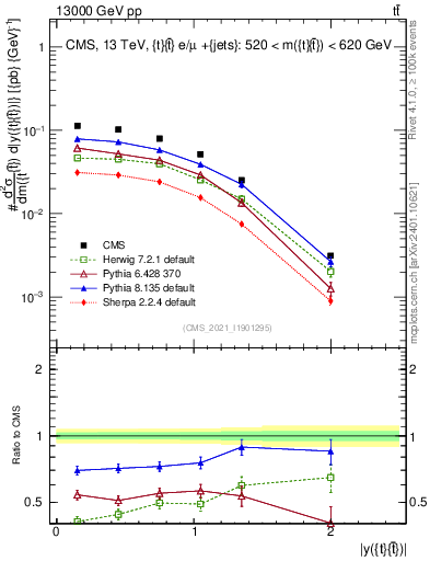 Plot of ttbar.y in 13000 GeV pp collisions