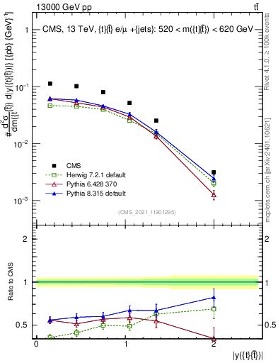 Plot of ttbar.y in 13000 GeV pp collisions