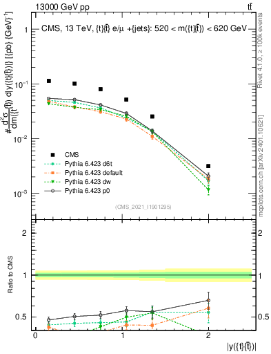 Plot of ttbar.y in 13000 GeV pp collisions