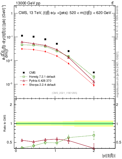 Plot of ttbar.y in 13000 GeV pp collisions
