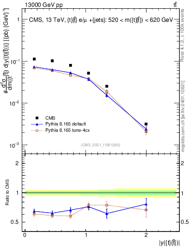 Plot of ttbar.y in 13000 GeV pp collisions