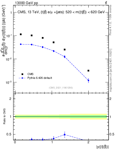 Plot of ttbar.y in 13000 GeV pp collisions