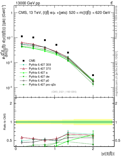 Plot of ttbar.y in 13000 GeV pp collisions