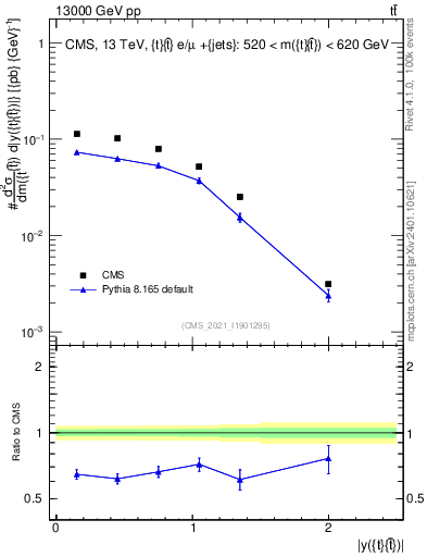 Plot of ttbar.y in 13000 GeV pp collisions