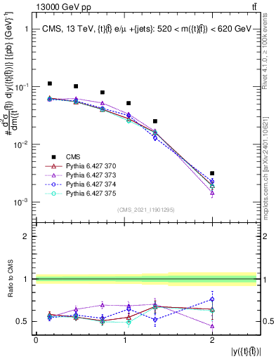 Plot of ttbar.y in 13000 GeV pp collisions