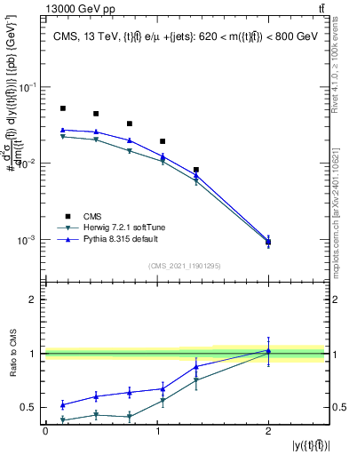 Plot of ttbar.y in 13000 GeV pp collisions