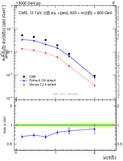 Plot of ttbar.y in 13000 GeV pp collisions