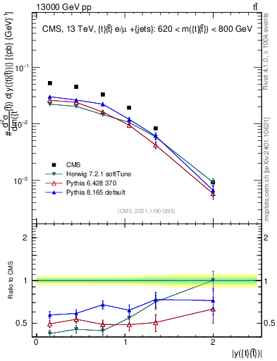 Plot of ttbar.y in 13000 GeV pp collisions