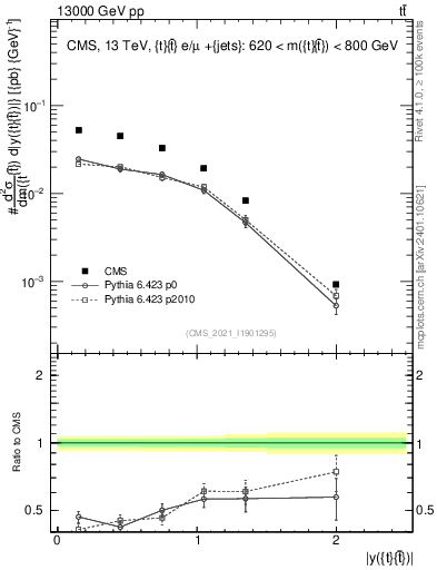 Plot of ttbar.y in 13000 GeV pp collisions