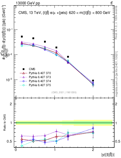 Plot of ttbar.y in 13000 GeV pp collisions
