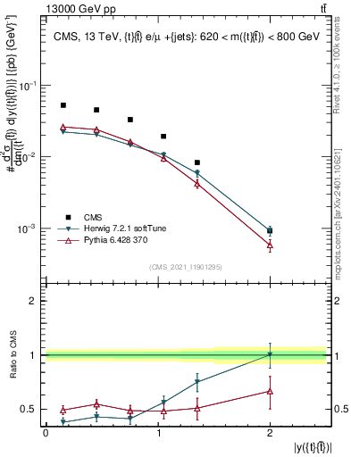 Plot of ttbar.y in 13000 GeV pp collisions