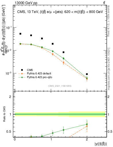 Plot of ttbar.y in 13000 GeV pp collisions