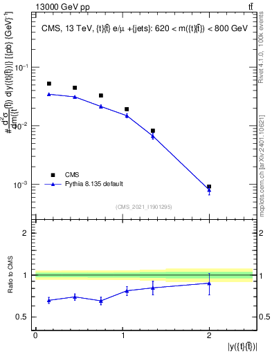 Plot of ttbar.y in 13000 GeV pp collisions