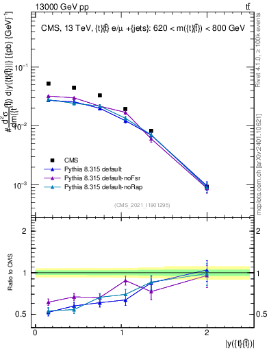 Plot of ttbar.y in 13000 GeV pp collisions