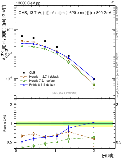 Plot of ttbar.y in 13000 GeV pp collisions