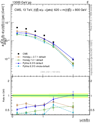 Plot of ttbar.y in 13000 GeV pp collisions