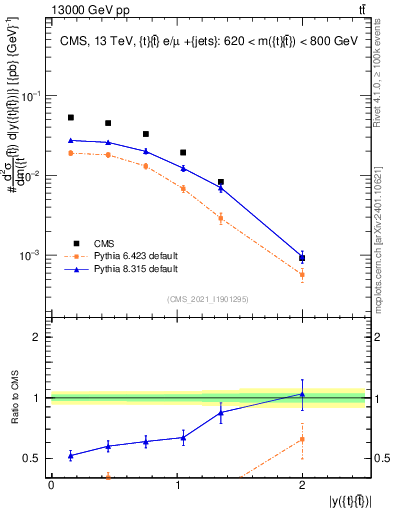 Plot of ttbar.y in 13000 GeV pp collisions