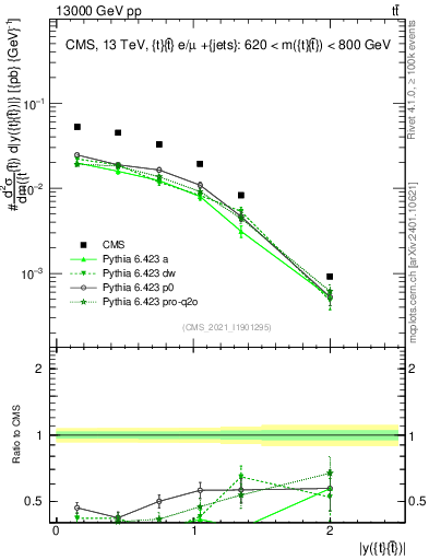 Plot of ttbar.y in 13000 GeV pp collisions