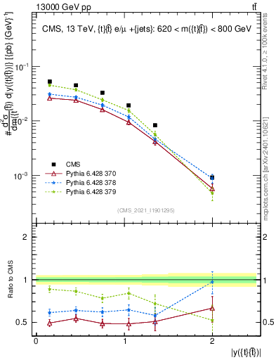 Plot of ttbar.y in 13000 GeV pp collisions