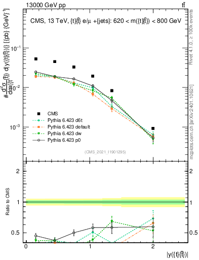 Plot of ttbar.y in 13000 GeV pp collisions