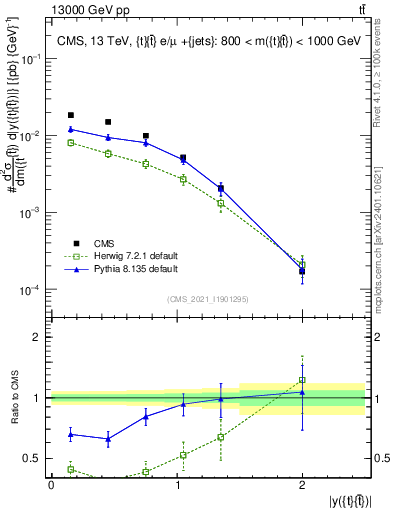 Plot of ttbar.y in 13000 GeV pp collisions