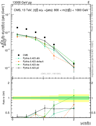 Plot of ttbar.y in 13000 GeV pp collisions