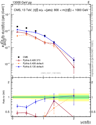 Plot of ttbar.y in 13000 GeV pp collisions