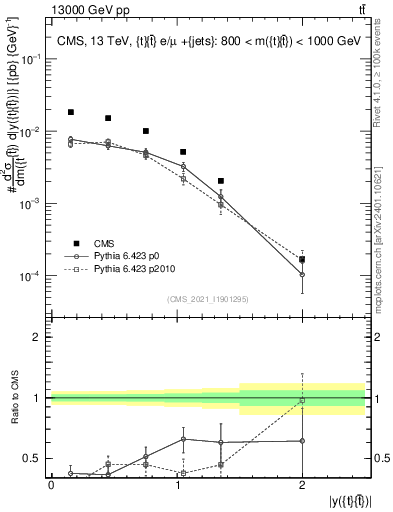 Plot of ttbar.y in 13000 GeV pp collisions