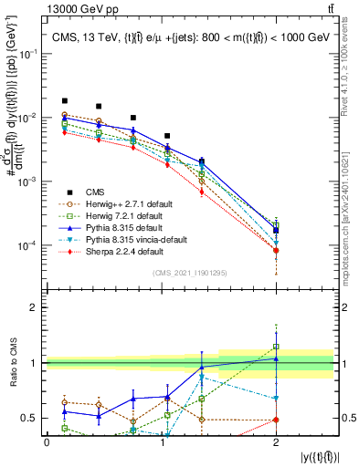 Plot of ttbar.y in 13000 GeV pp collisions