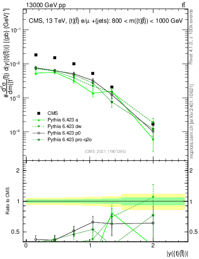 Plot of ttbar.y in 13000 GeV pp collisions