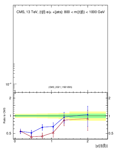 Plot of ttbar.y in 13000 GeV pp collisions