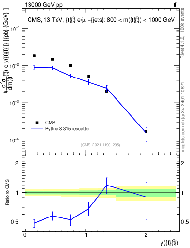 Plot of ttbar.y in 13000 GeV pp collisions