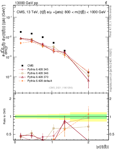 Plot of ttbar.y in 13000 GeV pp collisions