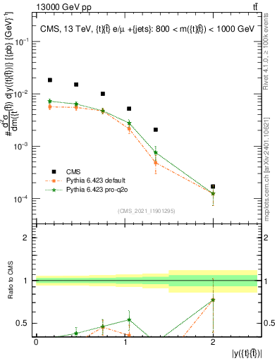Plot of ttbar.y in 13000 GeV pp collisions