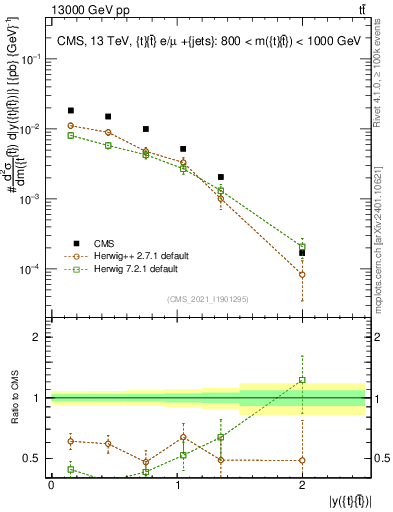 Plot of ttbar.y in 13000 GeV pp collisions