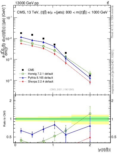 Plot of ttbar.y in 13000 GeV pp collisions