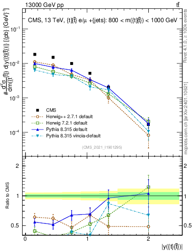 Plot of ttbar.y in 13000 GeV pp collisions