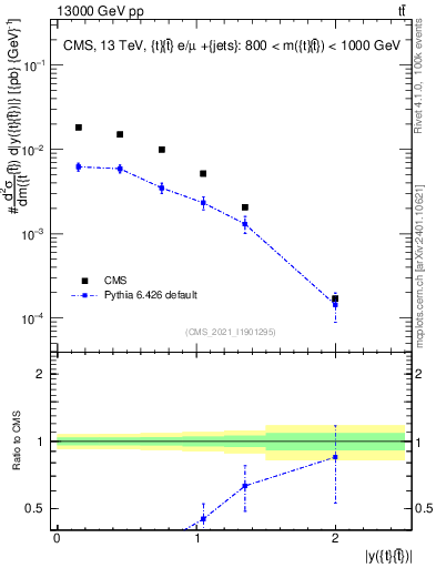 Plot of ttbar.y in 13000 GeV pp collisions